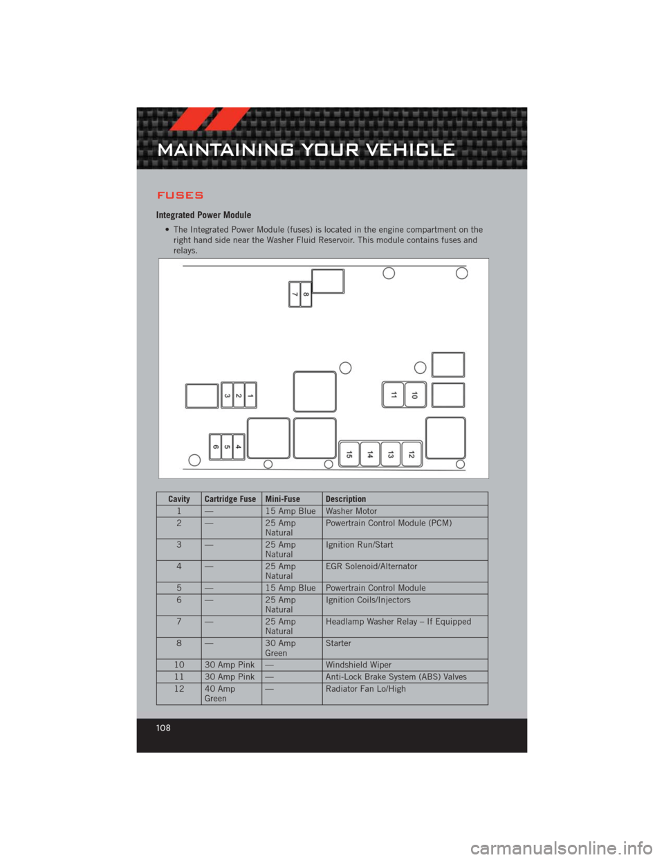 DODGE CHALLENGER 2012 3.G User Guide FUSES
Integrated Power Module
• The Integrated Power Module (fuses) is located in the engine compartment on theright hand side near the Washer Fluid Reservoir. This module contains fuses and
relays.