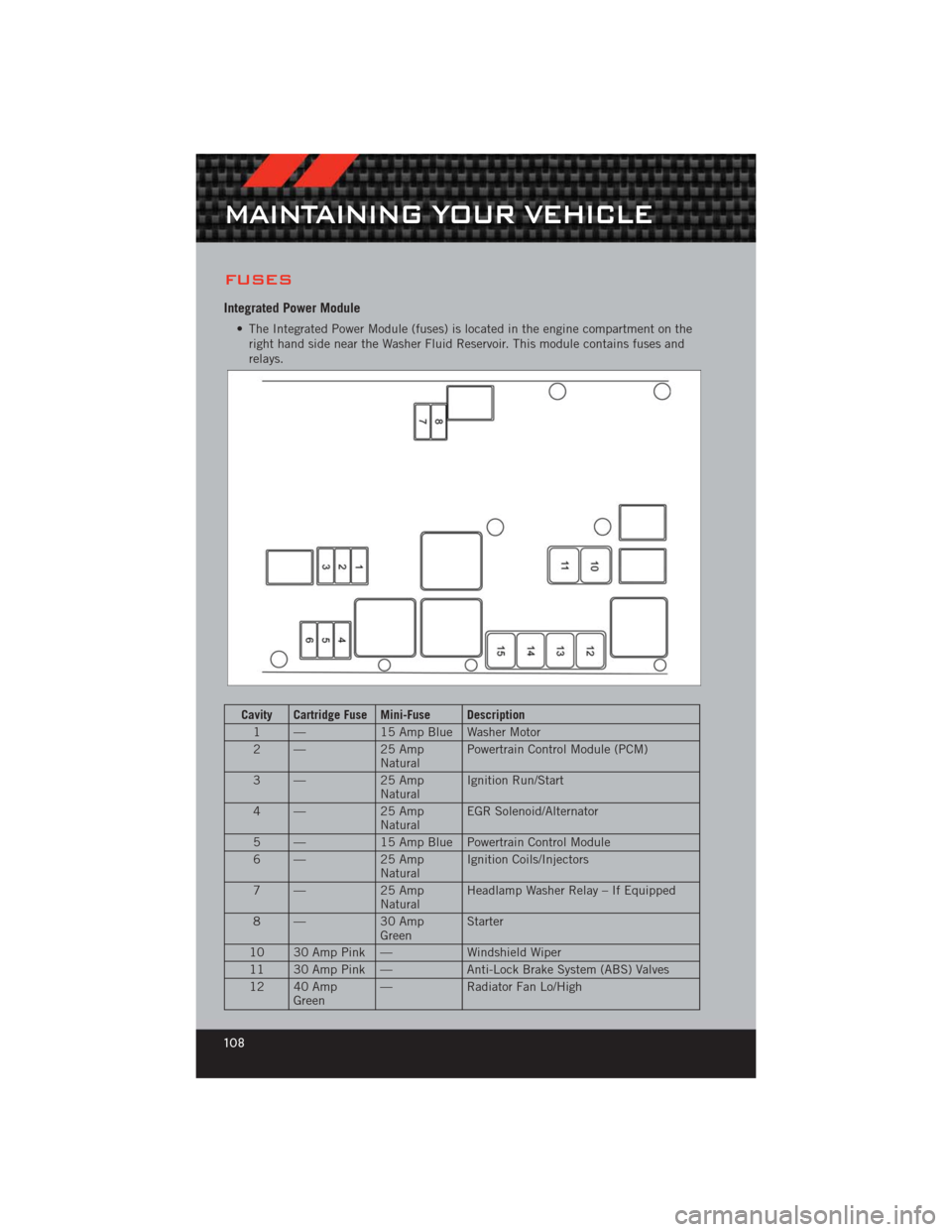 DODGE CHALLENGER 2012 3.G User Guide FUSES
Integrated Power Module
• The Integrated Power Module (fuses) is located in the engine compartment on theright hand side near the Washer Fluid Reservoir. This module contains fuses and
relays. DODGE CHALLENGER 2012 3.G User Guide FUSES
Integrated Power Module
• The Integrated Power Module (fuses) is located in the engine compartment on theright hand side near the Washer Fluid Reservoir. This module contains fuses and
relays.