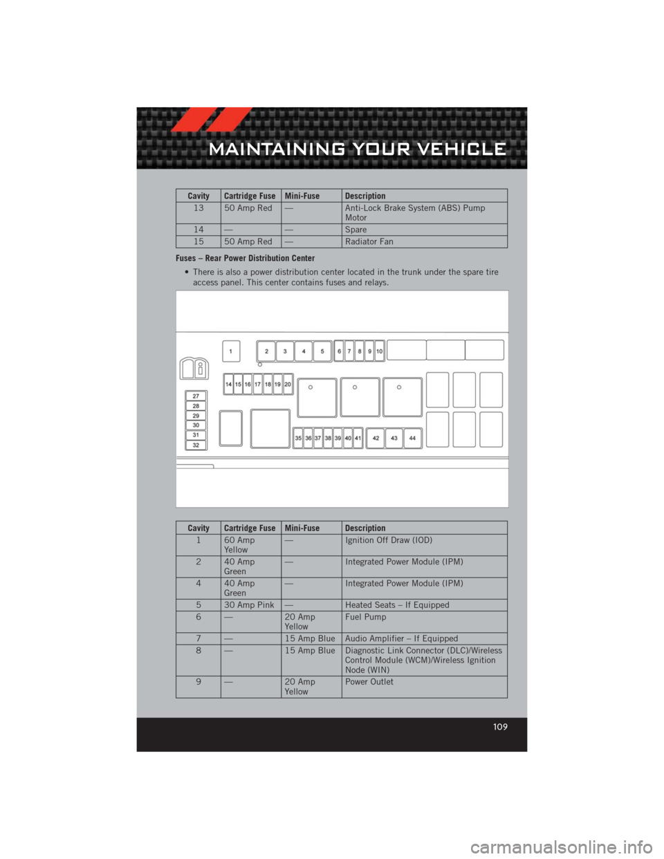 DODGE CHALLENGER 2012 3.G User Guide Cavity Cartridge Fuse Mini-Fuse Description13 50 Amp Red — Anti-Lock Brake System (ABS) Pump
Motor
14 — —Spare
15 50 Amp Red — Radiator Fan
Fuses – Rear Power Distribution Center • There i DODGE CHALLENGER 2012 3.G User Guide Cavity Cartridge Fuse Mini-Fuse Description13 50 Amp Red — Anti-Lock Brake System (ABS) Pump
Motor
14 — —Spare
15 50 Amp Red — Radiator Fan
Fuses – Rear Power Distribution Center • There i