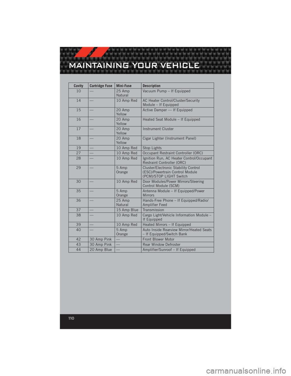 DODGE CHALLENGER 2012 3.G User Guide Cavity Cartridge Fuse Mini-Fuse Description10 — 25 Amp
Natural Vacuum Pump – If Equipped
14 — 10 Amp Red AC Heater Control/Cluster/Security
Module – If Equipped
15 — 20 Amp
Yellow Active Dam DODGE CHALLENGER 2012 3.G User Guide Cavity Cartridge Fuse Mini-Fuse Description10 — 25 Amp
Natural Vacuum Pump – If Equipped
14 — 10 Amp Red AC Heater Control/Cluster/Security
Module – If Equipped
15 — 20 Amp
Yellow Active Dam