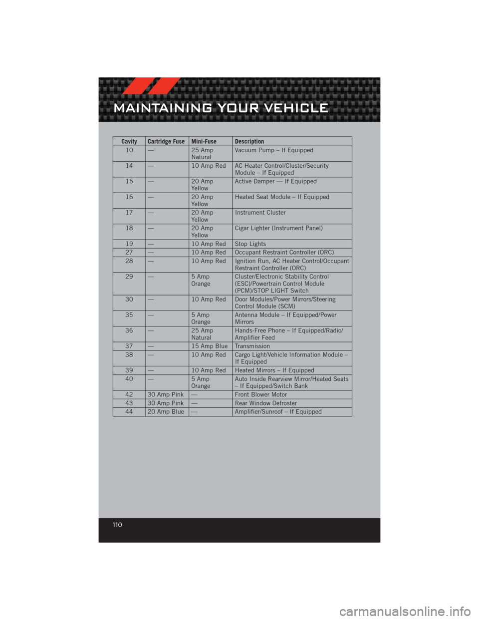 DODGE CHALLENGER 2012 3.G User Guide Cavity Cartridge Fuse Mini-Fuse Description10 — 25 Amp
Natural Vacuum Pump – If Equipped
14 — 10 Amp Red AC Heater Control/Cluster/Security
Module – If Equipped
15 — 20 Amp
Yellow Active Dam