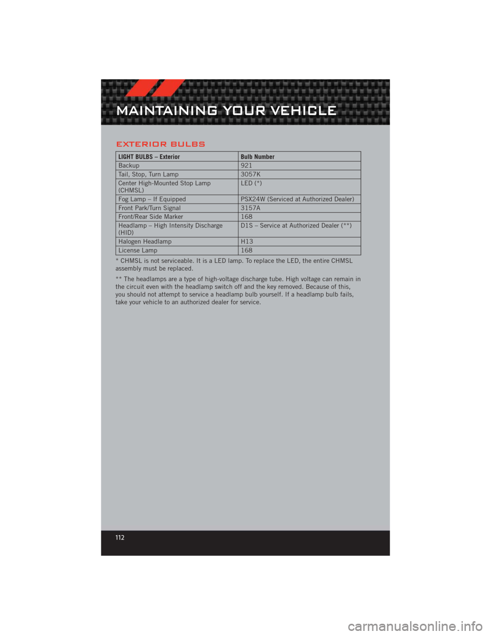 DODGE CHALLENGER 2012 3.G User Guide EXTERIOR BULBS
LIGHT BULBS – ExteriorBulb Number
Backup 921
Tail, Stop, Turn Lamp 3057K
Center High-Mounted Stop Lamp
(CHMSL) LED (*)
Fog Lamp – If Equipped PSX24W (Serviced at Authorized Dealer)
DODGE CHALLENGER 2012 3.G User Guide EXTERIOR BULBS
LIGHT BULBS – ExteriorBulb Number
Backup 921
Tail, Stop, Turn Lamp 3057K
Center High-Mounted Stop Lamp
(CHMSL) LED (*)
Fog Lamp – If Equipped PSX24W (Serviced at Authorized Dealer)