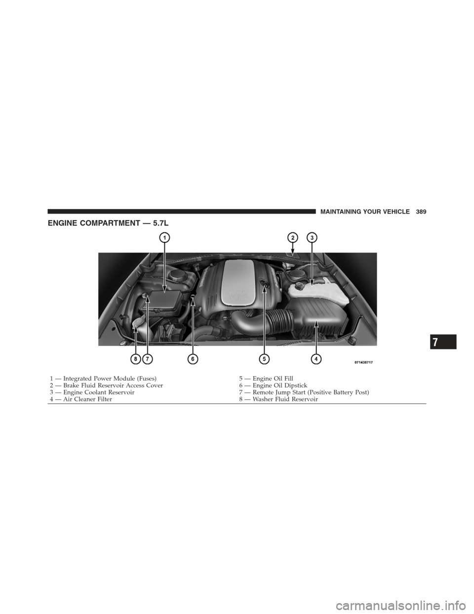 DODGE CHALLENGER 2012 3.G Owners Manual ENGINE COMPARTMENT — 5.7L
1 — Integrated Power Module (Fuses)5 — Engine Oil Fill
2 — Brake Fluid Reservoir Access Cover 6 — Engine Oil Dipstick
3 — Engine Coolant Reservoir 7 — Remote Ju