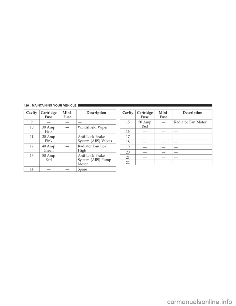 DODGE CHALLENGER 2012 3.G User Guide Cavity CartridgeFuseMini-
Fuse Description
9— ——
10 30 Amp Pink — Windshield Wiper
11 30 Amp Pink — Anti-Lock Brake
System (ABS) Valves
12 40 Amp Green — Radiator Fan Lo/
High
13 50 Amp Re