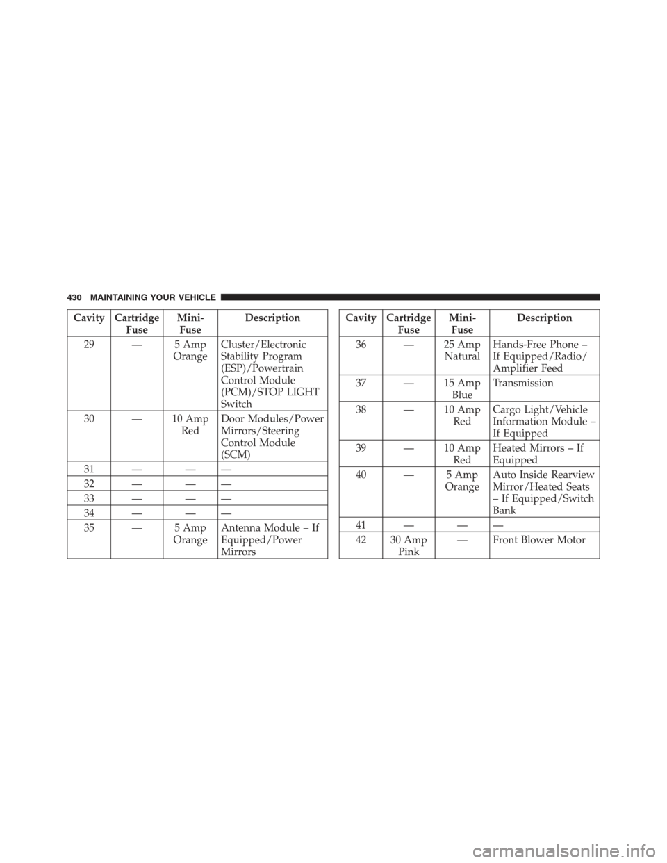 DODGE CHALLENGER 2012 3.G User Guide Cavity CartridgeFuseMini-
Fuse Description
29 — 5 Amp OrangeCluster/Electronic
Stability Program
(ESP)/Powertrain
Control Module
(PCM)/STOP LIGHT
Switch
30 — 10 Amp RedDoor Modules/Power
Mirrors/S