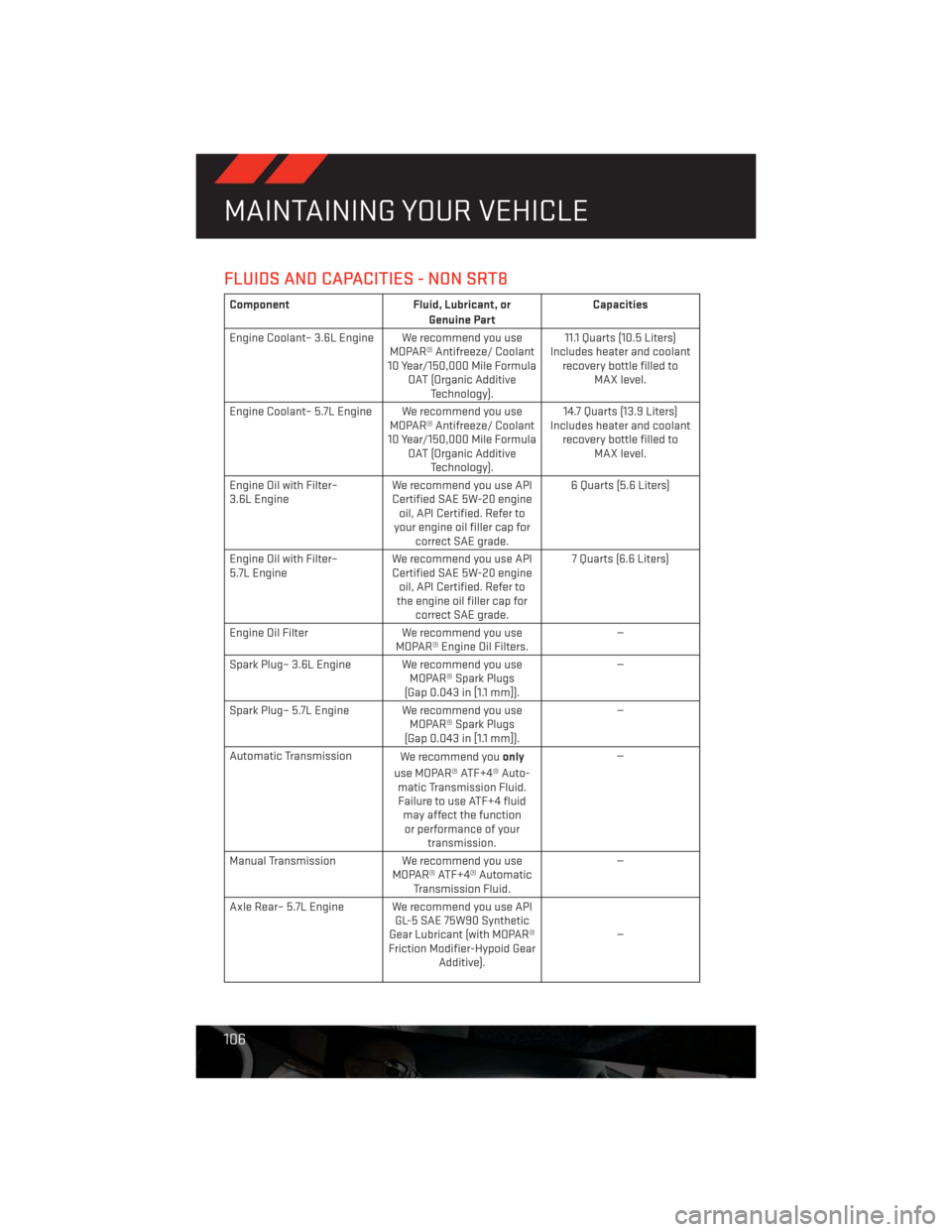DODGE CHALLENGER 2013 3.G User Guide FLUIDS AND CAPACITIES - NON SRT8
Component Fluid, Lubricant, or
Genuine PartCapacities
Engine Coolant– 3.6L Engine We recommend you use
MOPAR® Antifreeze/ Coolant
10 Year/150,000 Mile Formula
OAT ( DODGE CHALLENGER 2013 3.G User Guide FLUIDS AND CAPACITIES - NON SRT8
Component Fluid, Lubricant, or
Genuine PartCapacities
Engine Coolant– 3.6L Engine We recommend you use
MOPAR® Antifreeze/ Coolant
10 Year/150,000 Mile Formula
OAT (