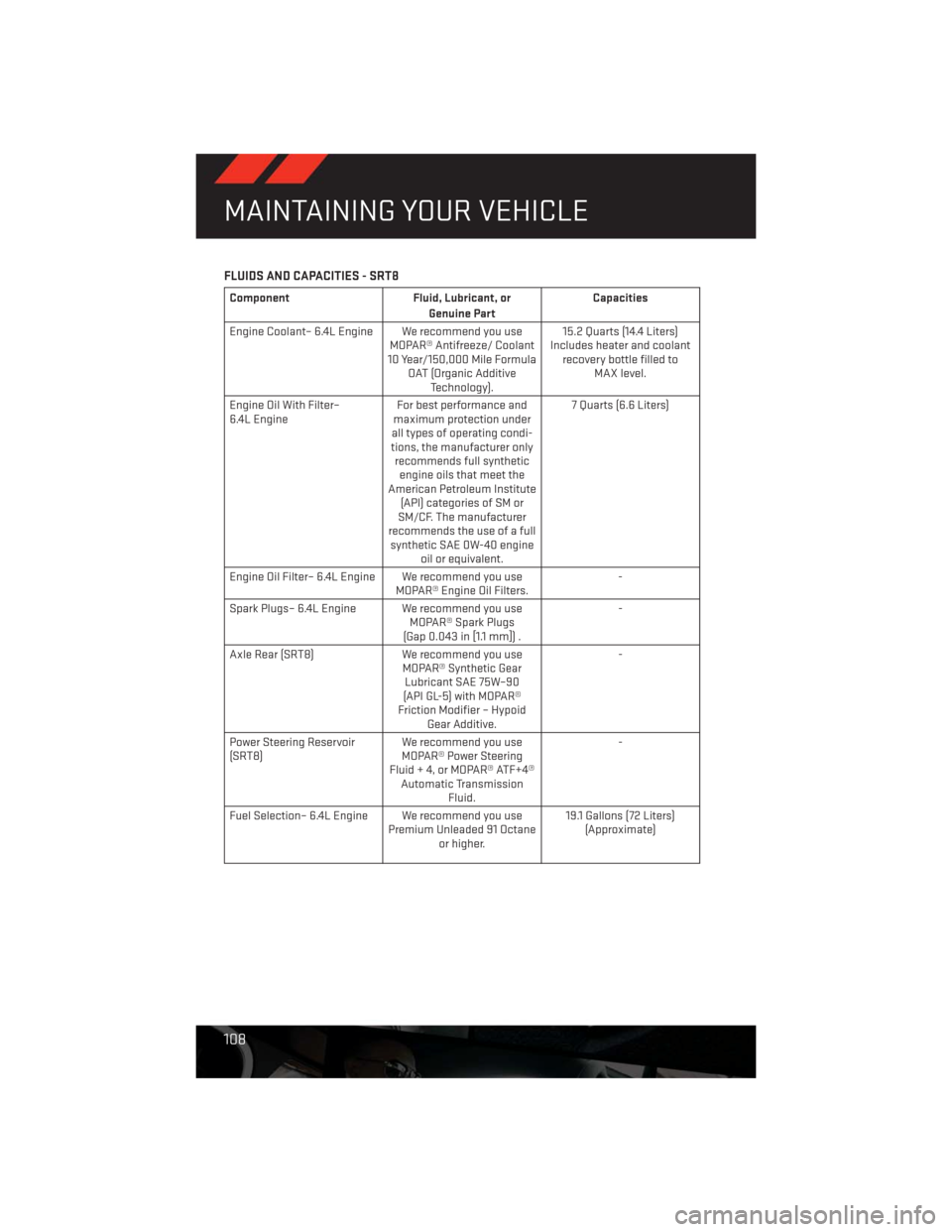 DODGE CHALLENGER 2013 3.G User Guide FLUIDS AND CAPACITIES - SRT8
Component Fluid, Lubricant, or
Genuine PartCapacities
Engine Coolant– 6.4L Engine We recommend you use
MOPAR® Antifreeze/ Coolant
10 Year/150,000 Mile Formula
OAT (Orga DODGE CHALLENGER 2013 3.G User Guide FLUIDS AND CAPACITIES - SRT8
Component Fluid, Lubricant, or
Genuine PartCapacities
Engine Coolant– 6.4L Engine We recommend you use
MOPAR® Antifreeze/ Coolant
10 Year/150,000 Mile Formula
OAT (Orga