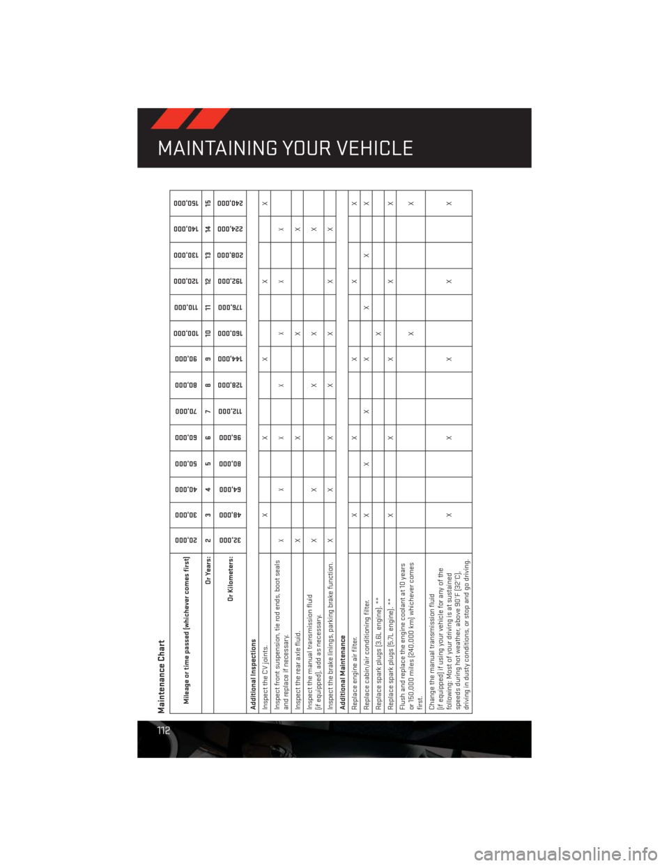 DODGE CHALLENGER 2013 3.G User Guide Maintenance ChartMileage or time passed (whichever comes first)
20,000
30,000
40,000
50,000
60,000
70,000
80,000
90,000
100,000
110,000
120,000
130,000
140,000
150,000
Or Years: 2 3 4 5 6 7 8 9 10 11 DODGE CHALLENGER 2013 3.G User Guide Maintenance ChartMileage or time passed (whichever comes first)
20,000
30,000
40,000
50,000
60,000
70,000
80,000
90,000
100,000
110,000
120,000
130,000
140,000
150,000
Or Years: 2 3 4 5 6 7 8 9 10 11