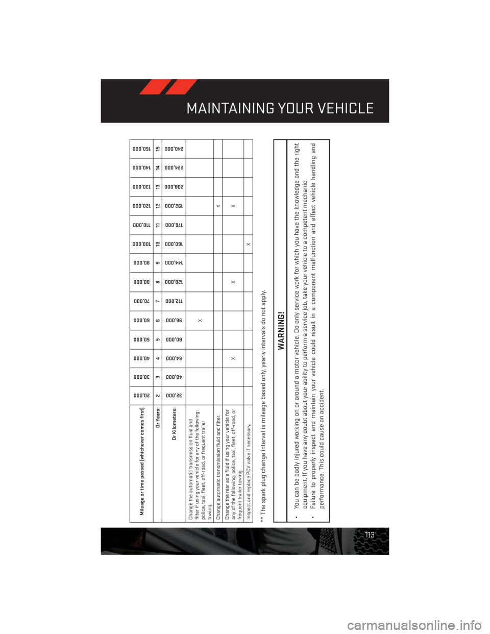 DODGE CHALLENGER 2013 3.G User Guide Mileage or time passed (whichever comes first)
20,000
30,000
40,000
50,000
60,000
70,000
80,000
90,000
100,000
110,000
120,000
130,000
140,000
150,000
Or Years: 2 3 4 5 6 7 8 9 10 11 12 13 14 15
Or Ki