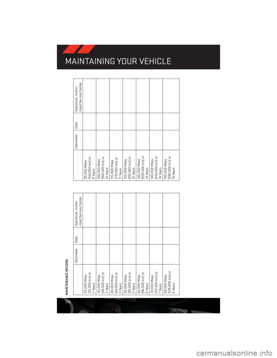 DODGE CHALLENGER 2013 3.G User Guide MAINTENANCE RECORD
Odometer Date Signature, Autho-
rized Service Center
20,000 Miles
(32,000 km) or
2Years
30,000 Miles
(48,000 km) or
3Years
40,000 Miles
(64,000 km) or
4 Years
50,000 Miles
(80,000 k DODGE CHALLENGER 2013 3.G User Guide MAINTENANCE RECORD
Odometer Date Signature, Autho-
rized Service Center
20,000 Miles
(32,000 km) or
2Years
30,000 Miles
(48,000 km) or
3Years
40,000 Miles
(64,000 km) or
4 Years
50,000 Miles
(80,000 k
