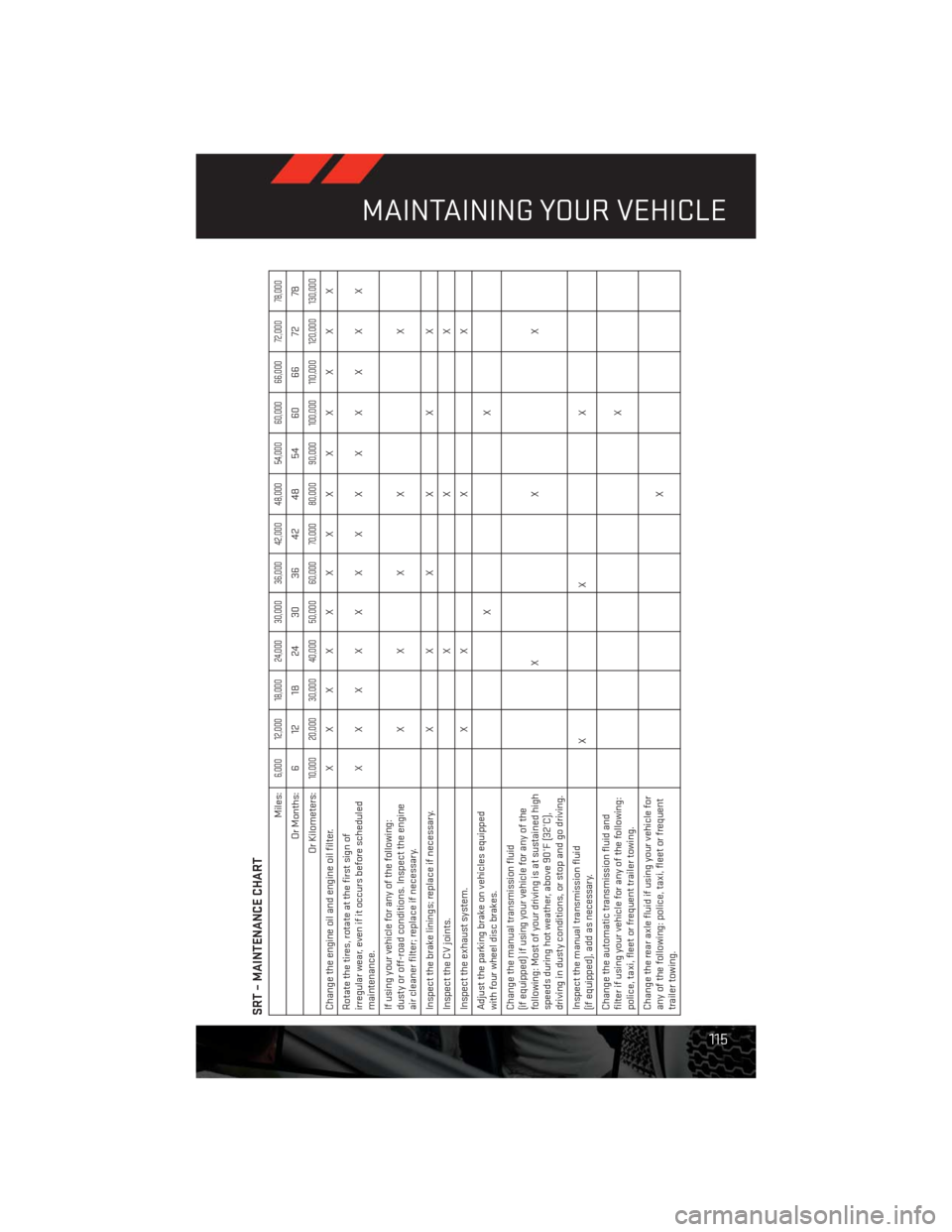 DODGE CHALLENGER 2013 3.G Owners Manual SRT – MAINTENANCE CHART
Miles:
6,000 12,000 18,000 24,000 30,000 36,000 42,000 48,000 54,000 60,000 66,000 72,000 78,000
Or Months: 6 12 18 24 30 36 42 48 54 60 66 72 78
Or Kilometers:
10,000 20,000 DODGE CHALLENGER 2013 3.G Owners Manual SRT – MAINTENANCE CHART
Miles:
6,000 12,000 18,000 24,000 30,000 36,000 42,000 48,000 54,000 60,000 66,000 72,000 78,000
Or Months: 6 12 18 24 30 36 42 48 54 60 66 72 78
Or Kilometers:
10,000 20,000