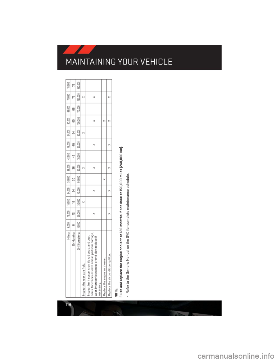 DODGE CHALLENGER 2013 3.G User Guide Miles:
6,000 12,000 18,000 24,000 30,000 36,000 42,000 48,000 54,000 60,000 66,000 72,000 78,000
Or Months: 6 12 18 24 30 36 42 48 54 60 66 72 78
Or Kilometers:
10,000 20,000 30,000 40,000 50,000 60,0