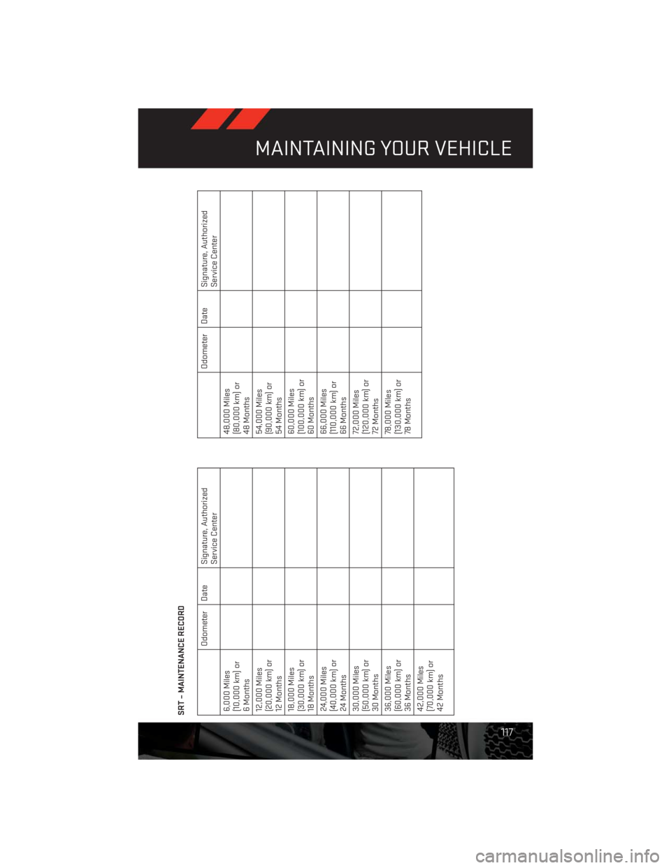 DODGE CHALLENGER 2013 3.G User Guide SRT – MAINTENANCE RECORD
Odometer Date Signature, Authorized
Service Center
6,000 Miles
(10,000 km) or
6 Months
12,000 Miles
(20,000 km) or
12 Months
18,000 Miles
(30,000 km) or
18 Months
24,000 Mil DODGE CHALLENGER 2013 3.G User Guide SRT – MAINTENANCE RECORD
Odometer Date Signature, Authorized
Service Center
6,000 Miles
(10,000 km) or
6 Months
12,000 Miles
(20,000 km) or
12 Months
18,000 Miles
(30,000 km) or
18 Months
24,000 Mil
