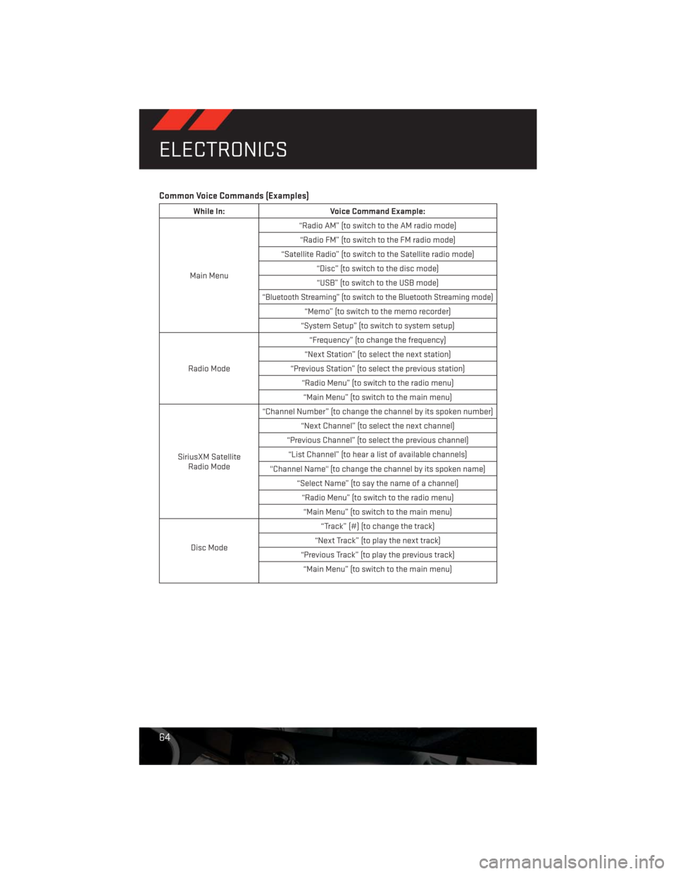 DODGE CHALLENGER 2013 3.G User Guide Common Voice Commands (Examples)
While In: Voice Command Example:
Main Menu“Radio AM” (to switch to the AM radio mode)
“Radio FM” (to switch to the FM radio mode)
“Satellite Radio” (to swi DODGE CHALLENGER 2013 3.G User Guide Common Voice Commands (Examples)
While In: Voice Command Example:
Main Menu“Radio AM” (to switch to the AM radio mode)
“Radio FM” (to switch to the FM radio mode)
“Satellite Radio” (to swi