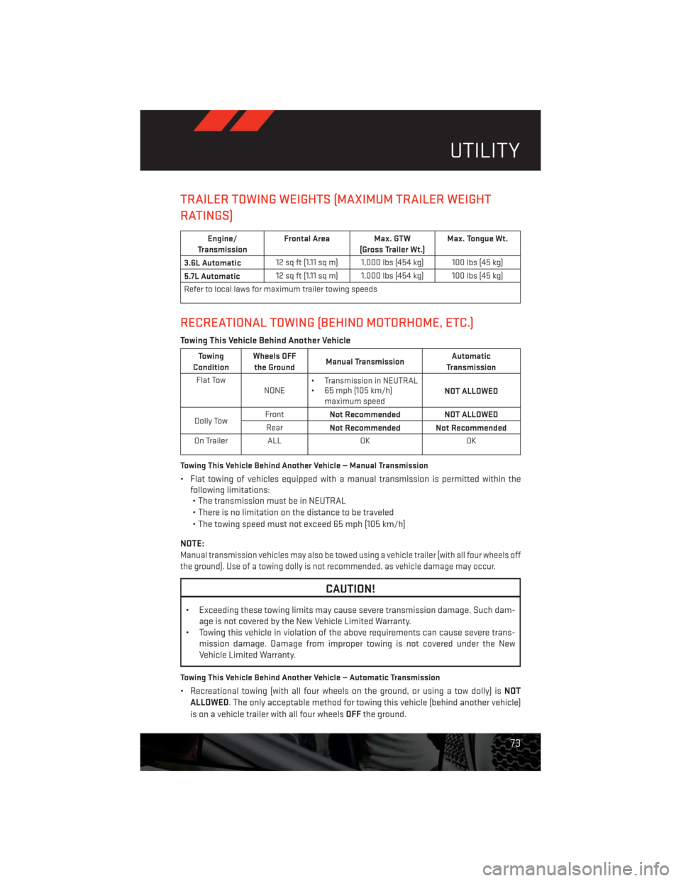 DODGE CHALLENGER 2013 3.G Manual PDF TRAILER TOWING WEIGHTS (MAXIMUM TRAILER WEIGHT
RATINGS)
Engine/
TransmissionFrontal Area Max. GTW
(Gross Trailer Wt.)Max. Tongue Wt.
3.6L Automatic12 sq ft (1.11 sq m) 1,000 lbs (454 kg) 100 lbs (45 k DODGE CHALLENGER 2013 3.G Manual PDF TRAILER TOWING WEIGHTS (MAXIMUM TRAILER WEIGHT
RATINGS)
Engine/
TransmissionFrontal Area Max. GTW
(Gross Trailer Wt.)Max. Tongue Wt.
3.6L Automatic12 sq ft (1.11 sq m) 1,000 lbs (454 kg) 100 lbs (45 k