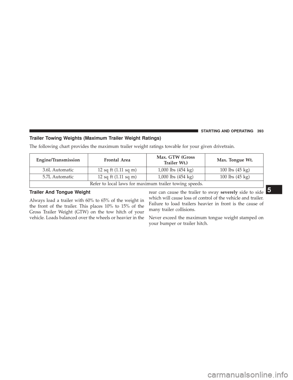 DODGE CHALLENGER 2013 3.G Owners Manual Trailer Towing Weights (Maximum Trailer Weight Ratings)
The following chart provides the maximum trailer weight ratings towable for your given drivetrain.
Engine/TransmissionFrontal AreaMax. GTW (Gros DODGE CHALLENGER 2013 3.G Owners Manual Trailer Towing Weights (Maximum Trailer Weight Ratings)
The following chart provides the maximum trailer weight ratings towable for your given drivetrain.
Engine/TransmissionFrontal AreaMax. GTW (Gros