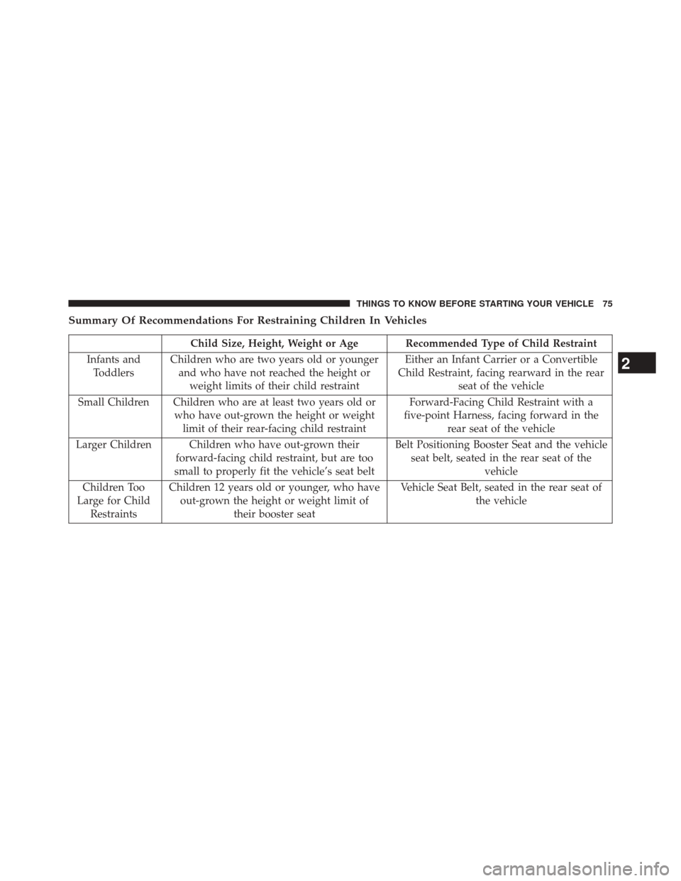 DODGE CHALLENGER 2013 3.G Manual PDF Summary Of Recommendations For Restraining Children In Vehicles
Child Size, Height, Weight or Age Recommended Type of Child Restraint
Infants and Toddlers Children who are two years old or younger
and DODGE CHALLENGER 2013 3.G Manual PDF Summary Of Recommendations For Restraining Children In Vehicles
Child Size, Height, Weight or Age Recommended Type of Child Restraint
Infants and Toddlers Children who are two years old or younger
and