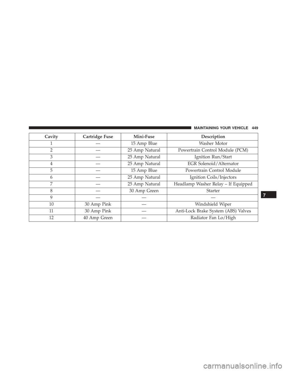 DODGE CHALLENGER SRT 2013 3.G Owners Manual CavityCartridge Fuse Mini-Fuse Description
1 —15 Amp Blue Washer Motor
2 —25 Amp Natural Powertrain Control Module (PCM)
3 —25 Amp Natural Ignition Run/Start
4 —25 Amp Natural EGR Solenoid/Alt