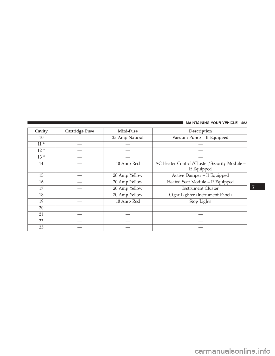 DODGE CHALLENGER SRT 2013 3.G Owners Manual Cavity Cartridge FuseMini-FuseDescription
10 —25 Amp Natural Vacuum Pump – If Equipped
11 * —— —
12 * —— —
13 * —— —
14 — 10 Amp Red AC Heater Control/Cluster/Security Module 