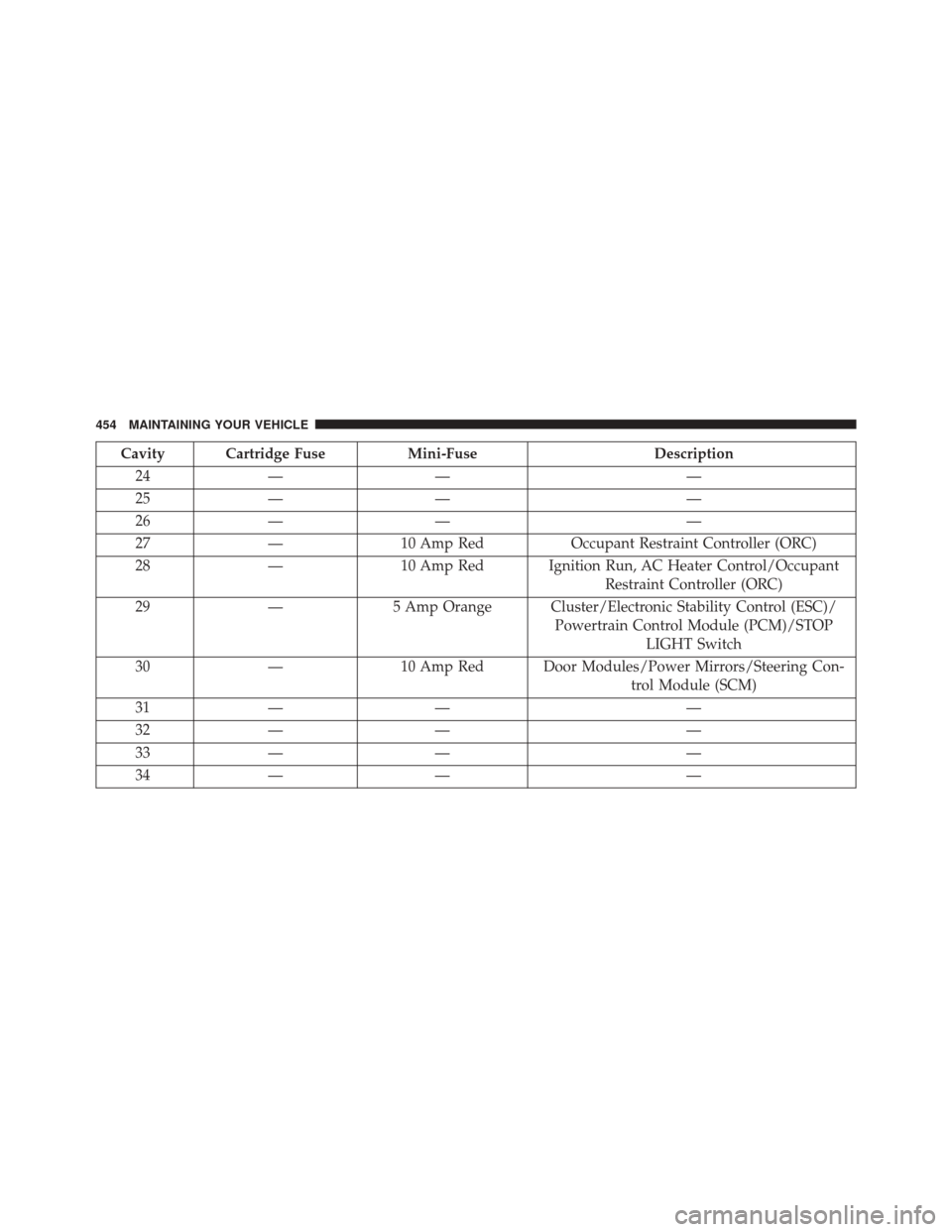 DODGE CHALLENGER SRT 2013 3.G Owners Manual Cavity Cartridge FuseMini-FuseDescription
24 — — —
25 — — —
26 — — —
27 — 10 Amp Red Occupant Restraint Controller (ORC)
28 — 10 Amp Red Ignition Run, AC Heater Control/Occupant
