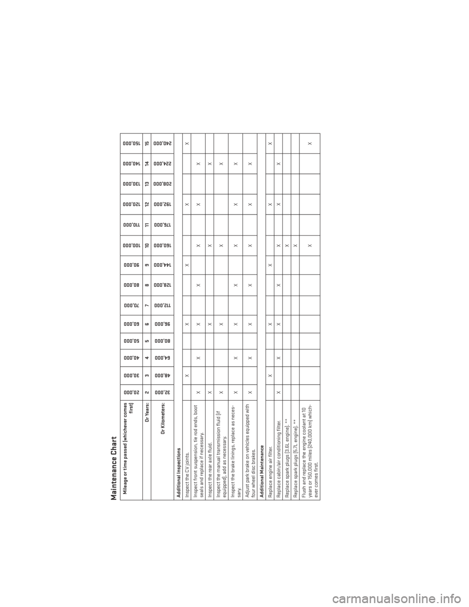 DODGE CHALLENGER 2014 3.G User Guide Maintenance ChartMileage or time passed (whichever comesfirst)
20,000
30,000
40,000
50,000
60,000
70,000
80,000 90,000
100,000
110,000
120,000 130,000
140,000
150,000
Or Years: 2 3 4 5 6 7 8 9 10 11 1