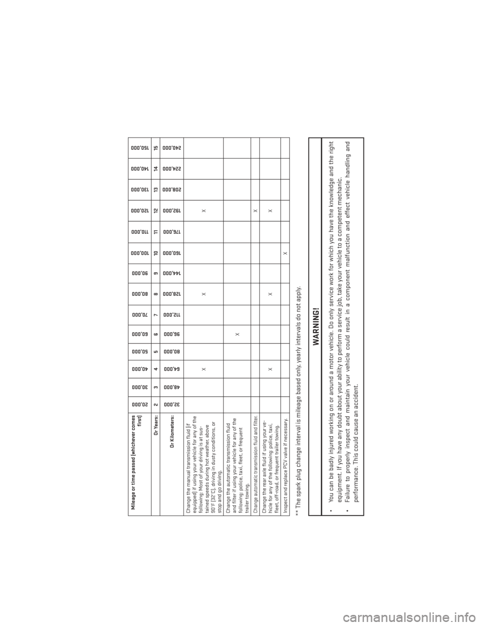 DODGE CHALLENGER 2014 3.G User Guide Mileage or time passed (whichever comesfirst)
20,000
30,000
40,000
50,000
60,000
70,000
80,000 90,000
100,000
110,000
120,000 130,000
140,000
150,000
Or Years: 2 3 4 5 6 7 8 9 10 11 12 13 14 15
Or Kil