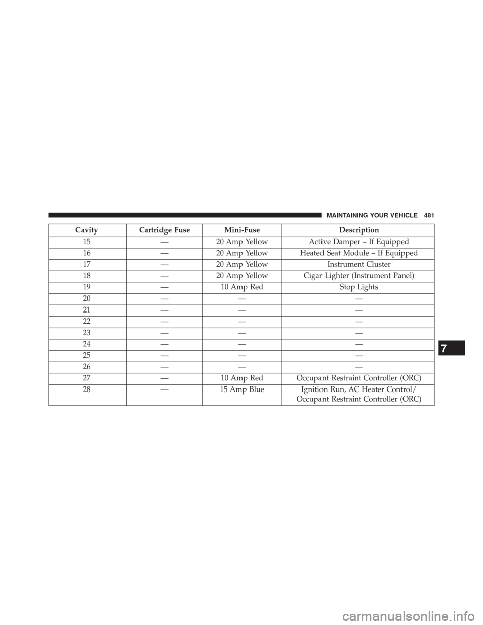 DODGE CHALLENGER 2014 3.G Owners Manual CavityCartridge Fuse Mini-Fuse Description
15 —20 Amp Yellow Active Damper – If Equipped
16 —20 Amp Yellow Heated Seat Module – If Equipped
17 —20 Amp Yellow Instrument Cluster
18 —20 Amp DODGE CHALLENGER 2014 3.G Owners Manual CavityCartridge Fuse Mini-Fuse Description
15 —20 Amp Yellow Active Damper – If Equipped
16 —20 Amp Yellow Heated Seat Module – If Equipped
17 —20 Amp Yellow Instrument Cluster
18 —20 Amp