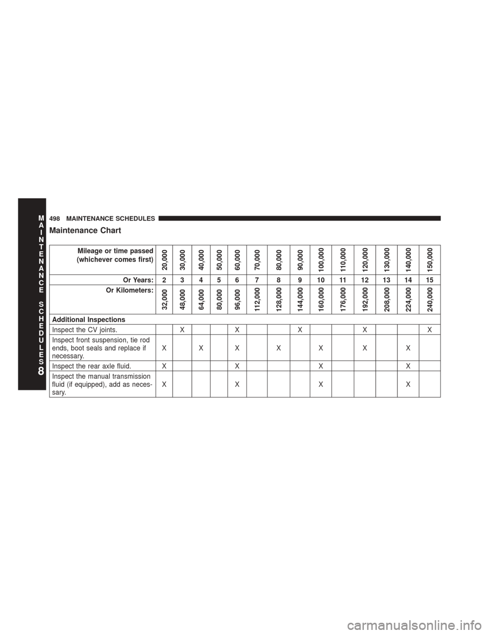 DODGE CHALLENGER 2014 3.G Owners Manual Maintenance Chart
Mileage or time passed
(whichever comes first)
20,000
30,000
40,000
50,000
60,000
70,000
80,000
90,000
100,000
110,000
120,000
130,000
140,000
150,000
Or Years: 2 3 4 5 6 7 8 9 10 11
