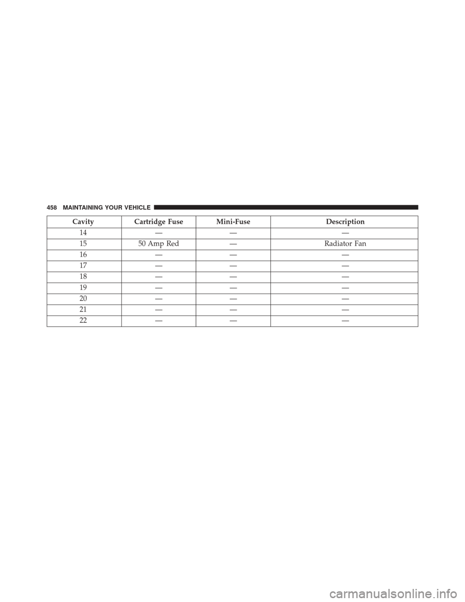 DODGE CHALLENGER SRT 2014 3.G Owners Manual CavityCartridge Fuse Mini-Fuse Description
14 —— —
15 50 Amp Red — Radiator Fan
16 —— —
17 —— —
18 —— —
19 —— —
20 —— —
21 —— —
22 —— —
458 MAINTAININ DODGE CHALLENGER SRT 2014 3.G Owners Manual CavityCartridge Fuse Mini-Fuse Description
14 —— —
15 50 Amp Red — Radiator Fan
16 —— —
17 —— —
18 —— —
19 —— —
20 —— —
21 —— —
22 —— —
458 MAINTAININ