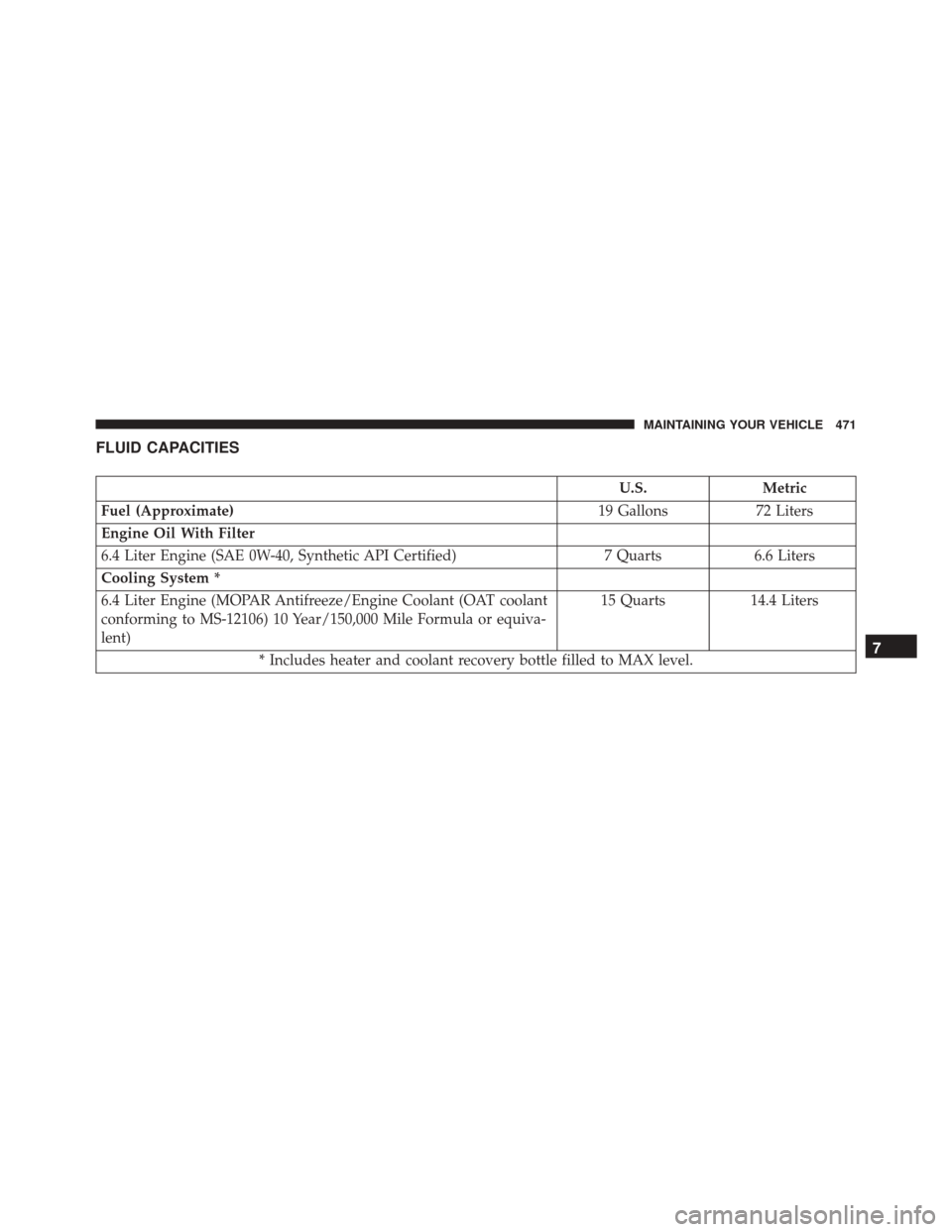 DODGE CHALLENGER SRT 2014 3.G Owners Manual FLUID CAPACITIES
U.S.Metric
Fuel (Approximate) 19 Gallons72 Liters
Engine Oil With Filter
6.4 Liter Engine (SAE 0W-40, Synthetic API Certified) 7 Quarts6.6 Liters
Cooling System *
6.4 Liter Engine (MO