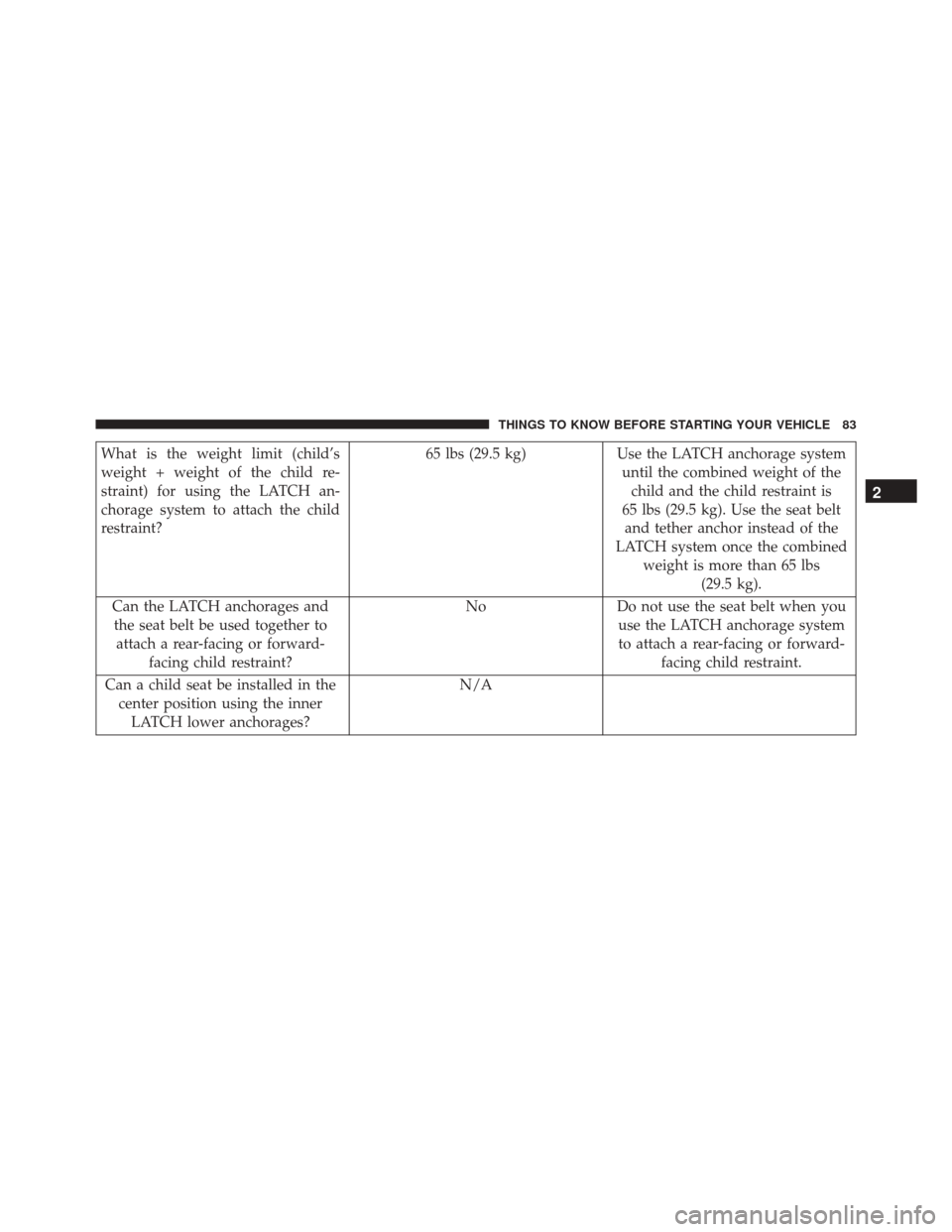DODGE CHALLENGER SRT 2014 3.G Manual Online What is the weight limit (child’s
weight + weight of the child re-
straint) for using the LATCH an-
chorage system to attach the child
restraint?65 lbs (29.5 kg) Use the LATCH anchorage system
until