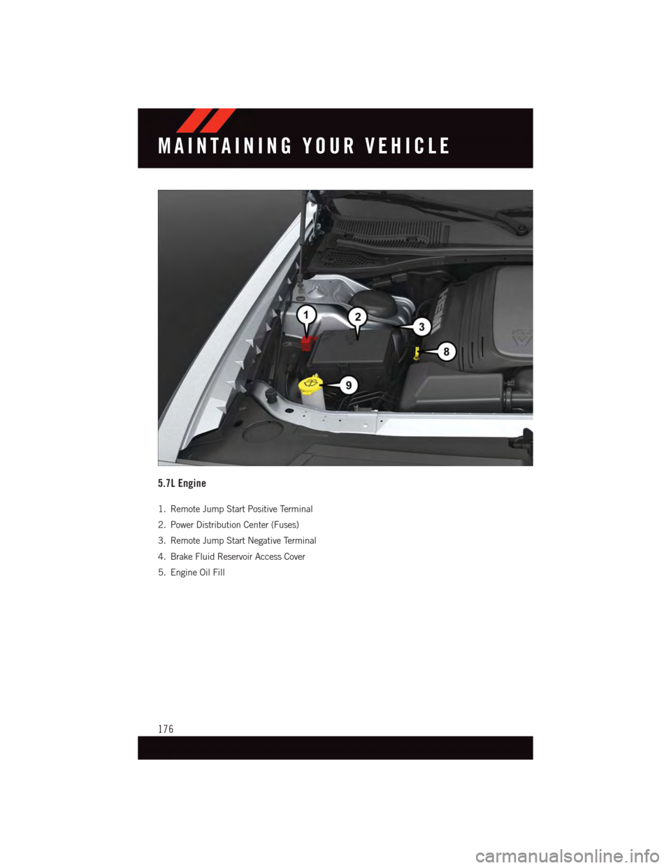 DODGE CHALLENGER 2015 3.G Owners Manual 5.7L Engine
1. Remote Jump Start Positive Terminal
2. Power Distribution Center (Fuses)
3. Remote Jump Start Negative Terminal
4. Brake Fluid Reservoir Access Cover
5. Engine Oil Fill
MAINTAINING YOUR DODGE CHALLENGER 2015 3.G Owners Manual 5.7L Engine
1. Remote Jump Start Positive Terminal
2. Power Distribution Center (Fuses)
3. Remote Jump Start Negative Terminal
4. Brake Fluid Reservoir Access Cover
5. Engine Oil Fill
MAINTAINING YOUR