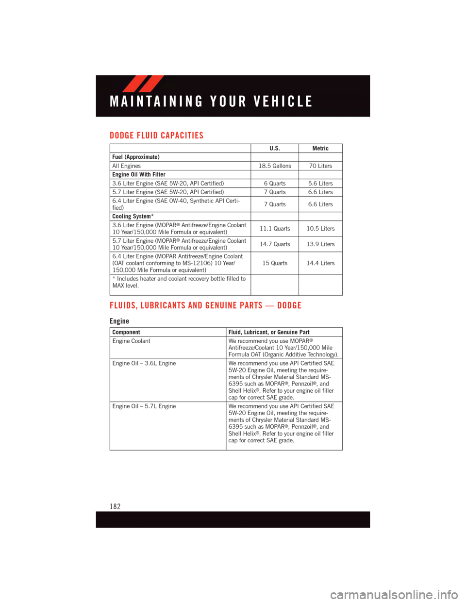 DODGE CHALLENGER 2015 3.G User Guide DODGE FLUID CAPACITIES
U.S.Metric
Fuel (Approximate)
All Engines18.5 Gallons 70 Liters
Engine Oil With Filter
3.6 Liter Engine (SAE 5W-20, API Certified)6Quarts 5.6Liters
5.7 Liter Engine (SAE 5W-20, DODGE CHALLENGER 2015 3.G User Guide DODGE FLUID CAPACITIES
U.S.Metric
Fuel (Approximate)
All Engines18.5 Gallons 70 Liters
Engine Oil With Filter
3.6 Liter Engine (SAE 5W-20, API Certified)6Quarts 5.6Liters
5.7 Liter Engine (SAE 5W-20,