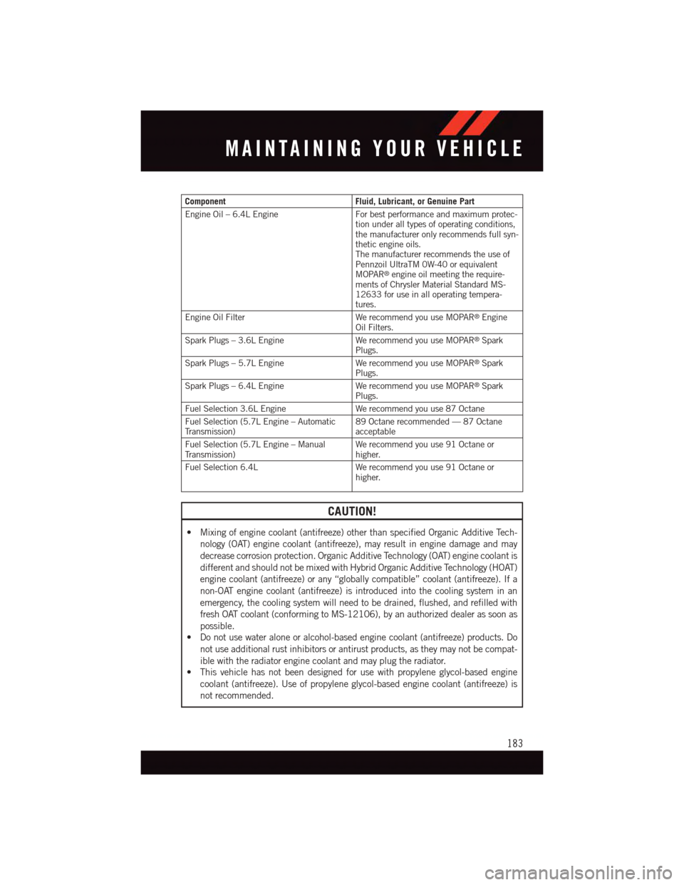 DODGE CHALLENGER 2015 3.G User Guide ComponentFluid, Lubricant, or Genuine Part
Engine Oil – 6.4L EngineFor best performance and maximum protec-tion under all types of operating conditions,the manufacturer only recommends full syn-thet DODGE CHALLENGER 2015 3.G User Guide ComponentFluid, Lubricant, or Genuine Part
Engine Oil – 6.4L EngineFor best performance and maximum protec-tion under all types of operating conditions,the manufacturer only recommends full syn-thet