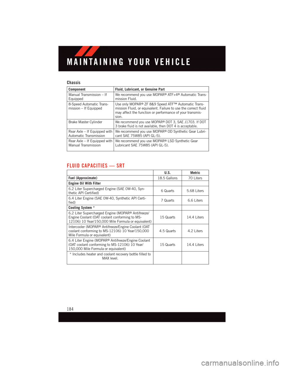 DODGE CHALLENGER 2015 3.G User Guide Chassis
ComponentFluid, Lubricant, or Genuine Part
Manual Transmission – IfEquippedWe recommend you use MOPAR®AT F + 4®Automatic Trans-mission Fluid.
8-Speed Automatic Trans-mission – If Equippe DODGE CHALLENGER 2015 3.G User Guide Chassis
ComponentFluid, Lubricant, or Genuine Part
Manual Transmission – IfEquippedWe recommend you use MOPAR®AT F + 4®Automatic Trans-mission Fluid.
8-Speed Automatic Trans-mission – If Equippe