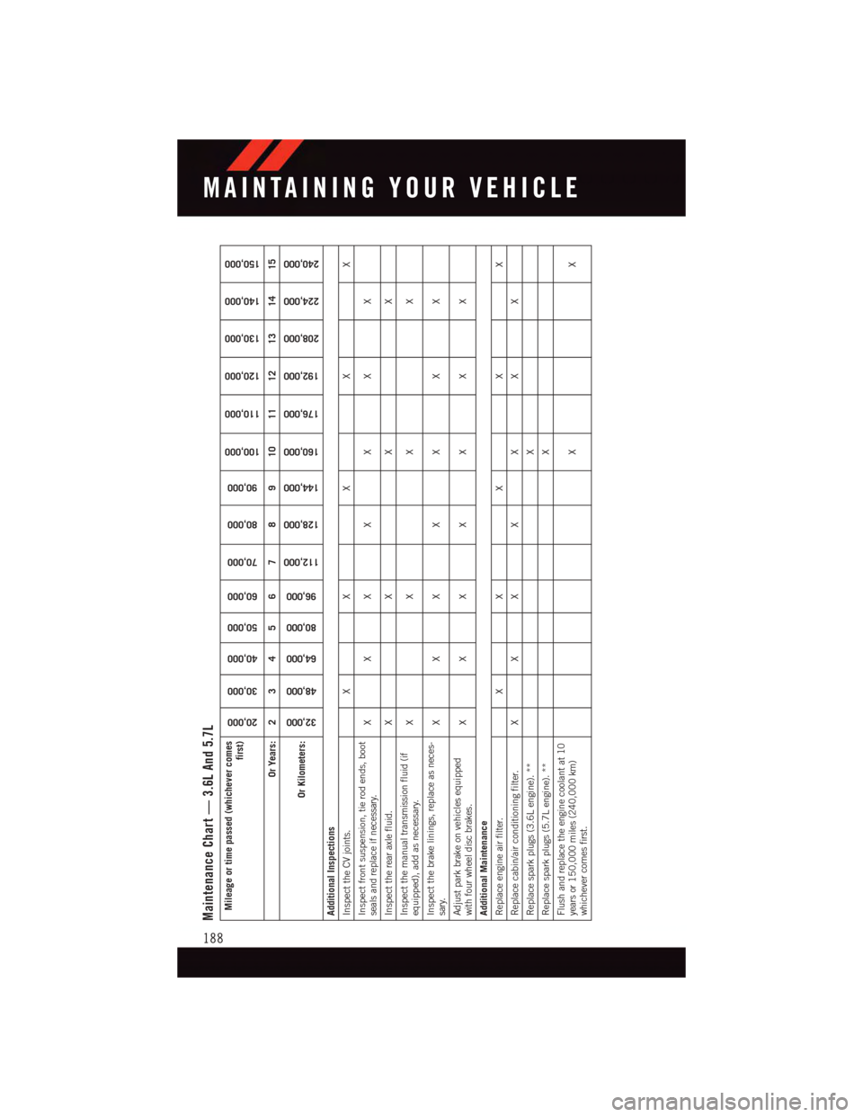 DODGE CHALLENGER 2015 3.G User Guide Maintenance Chart — 3.6L And 5.7LMileage or time passed (whichever comes
first)
20,000
30,000
40,000
50,000
60,000
70,000
80,000
90,000
100,000
110,000
120,000
130,000
140,000
150,000
Or Years: 2 3 DODGE CHALLENGER 2015 3.G User Guide Maintenance Chart — 3.6L And 5.7LMileage or time passed (whichever comes
first)
20,000
30,000
40,000
50,000
60,000
70,000
80,000
90,000
100,000
110,000
120,000
130,000
140,000
150,000
Or Years: 2 3
