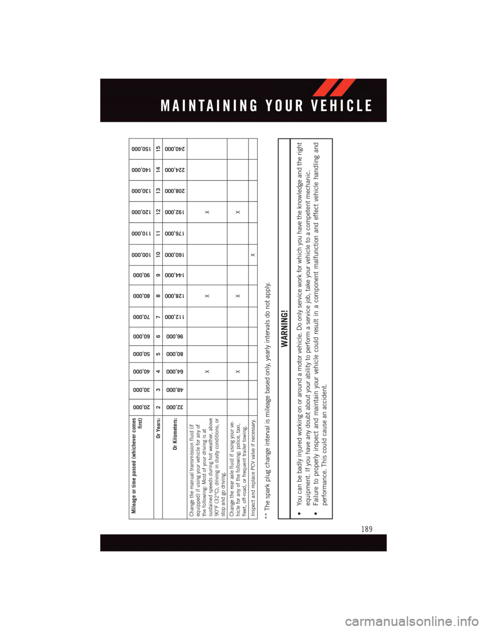DODGE CHALLENGER 2015 3.G User Guide Mileage or time passed (whichever comes
first)
20,000
30,000
40,000
50,000
60,000
70,000
80,000
90,000
100,000
110,000
120,000
130,000
140,000
150,000
Or Years: 2 3 4 5 6 7 8 9 10 11 12 13 14 15
Or Ki DODGE CHALLENGER 2015 3.G User Guide Mileage or time passed (whichever comes
first)
20,000
30,000
40,000
50,000
60,000
70,000
80,000
90,000
100,000
110,000
120,000
130,000
140,000
150,000
Or Years: 2 3 4 5 6 7 8 9 10 11 12 13 14 15
Or Ki