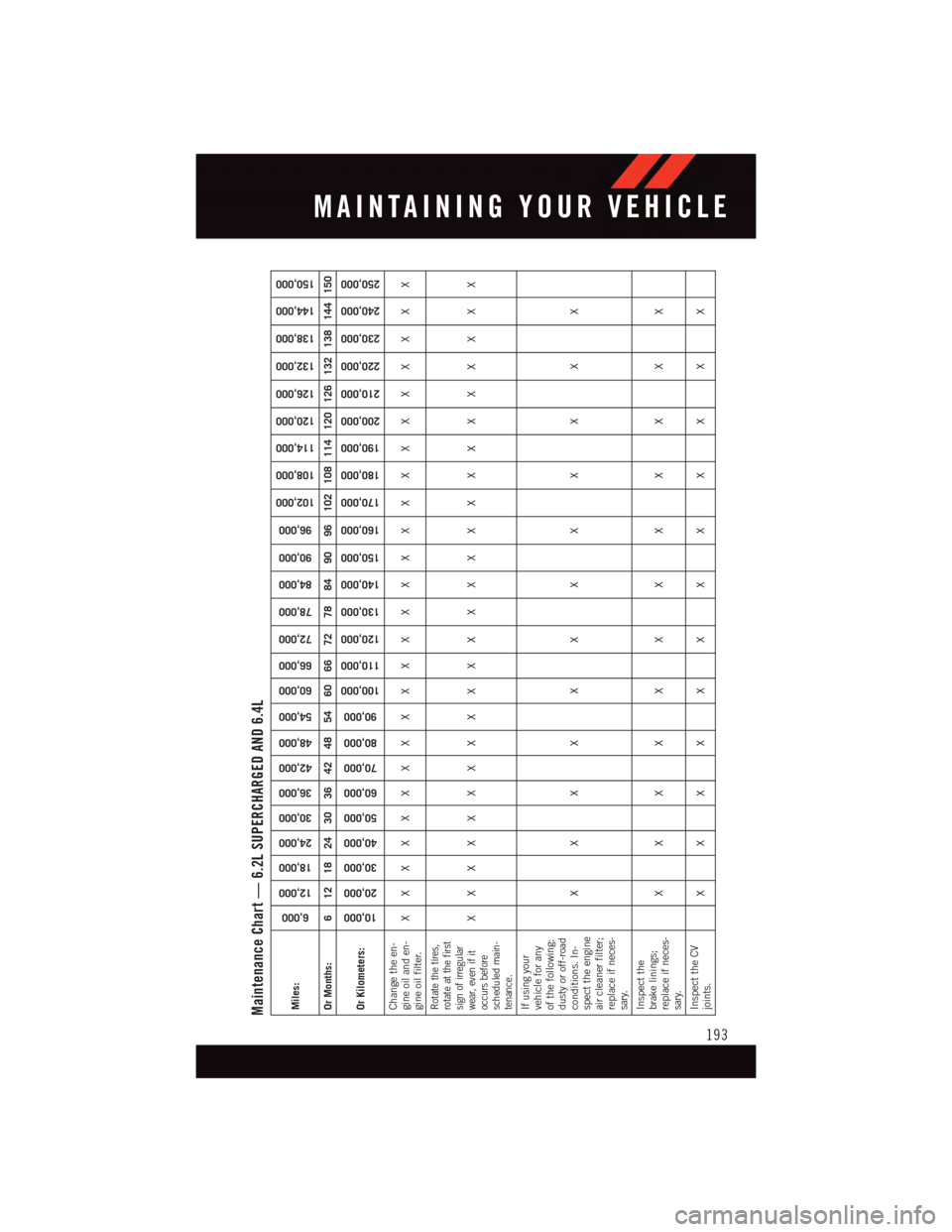 DODGE CHALLENGER 2015 3.G User Guide Maintenance Chart — 6.2L SUPERCHARGED AND 6.4LMiles:
6,000
12,000
18,000
24,000
30,000
36,000
42,000
48,000
54,000
60,000
66,000
72,000
78,000
84,000
90,000
96,000
102,000
108,000
114,000
120,000
12 DODGE CHALLENGER 2015 3.G User Guide Maintenance Chart — 6.2L SUPERCHARGED AND 6.4LMiles:
6,000
12,000
18,000
24,000
30,000
36,000
42,000
48,000
54,000
60,000
66,000
72,000
78,000
84,000
90,000
96,000
102,000
108,000
114,000
120,000
12