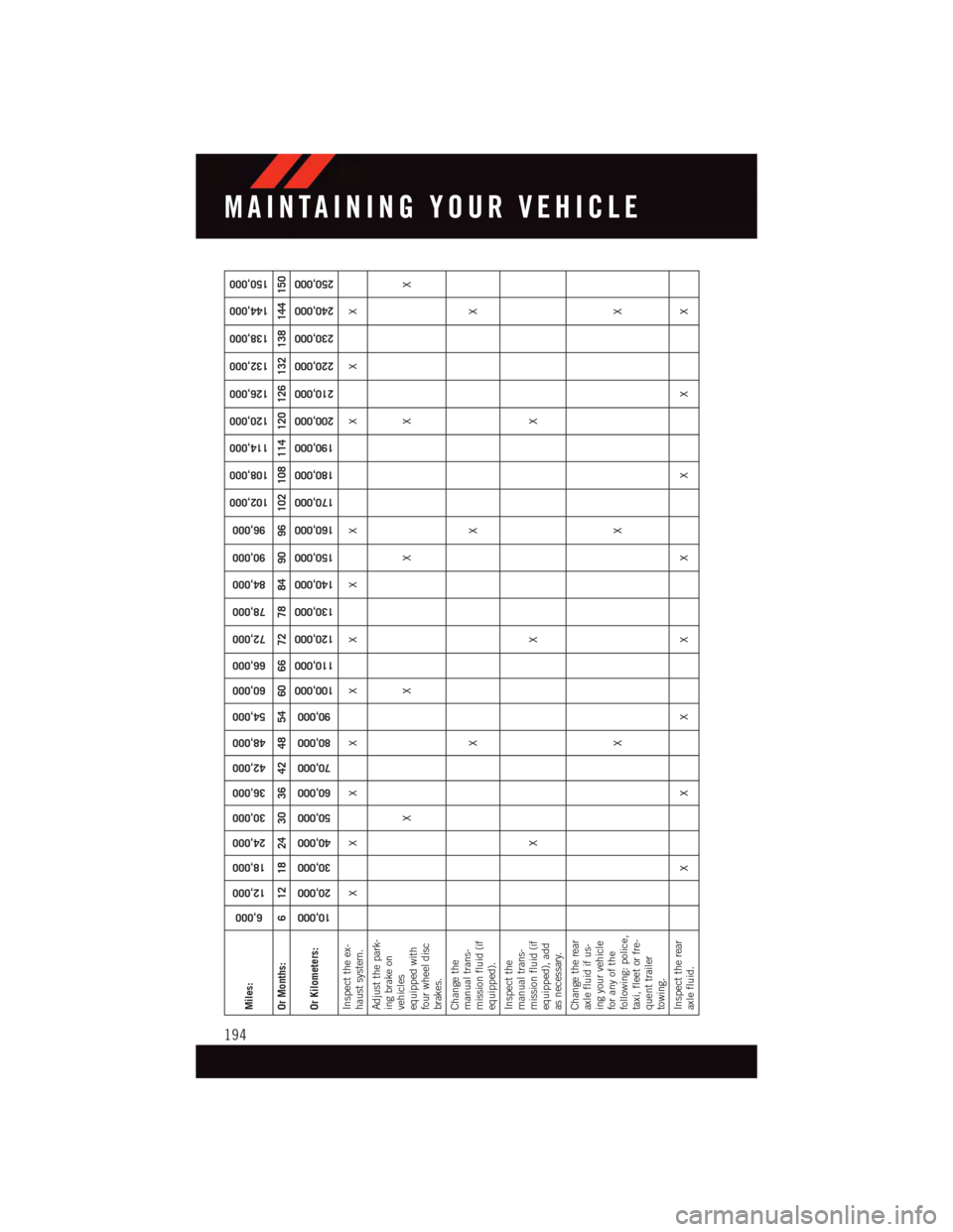 DODGE CHALLENGER 2015 3.G User Guide Miles:
6,000
12,000
18,000
24,000
30,000
36,000
42,000
48,000
54,000
60,000
66,000
72,000
78,000
84,000
90,000
96,000
102,000
108,000
114,000
120,000
126,000
132,000
138,000
144,000
150,000
Or Months: DODGE CHALLENGER 2015 3.G User Guide Miles:
6,000
12,000
18,000
24,000
30,000
36,000
42,000
48,000
54,000
60,000
66,000
72,000
78,000
84,000
90,000
96,000
102,000
108,000
114,000
120,000
126,000
132,000
138,000
144,000
150,000
Or Months: