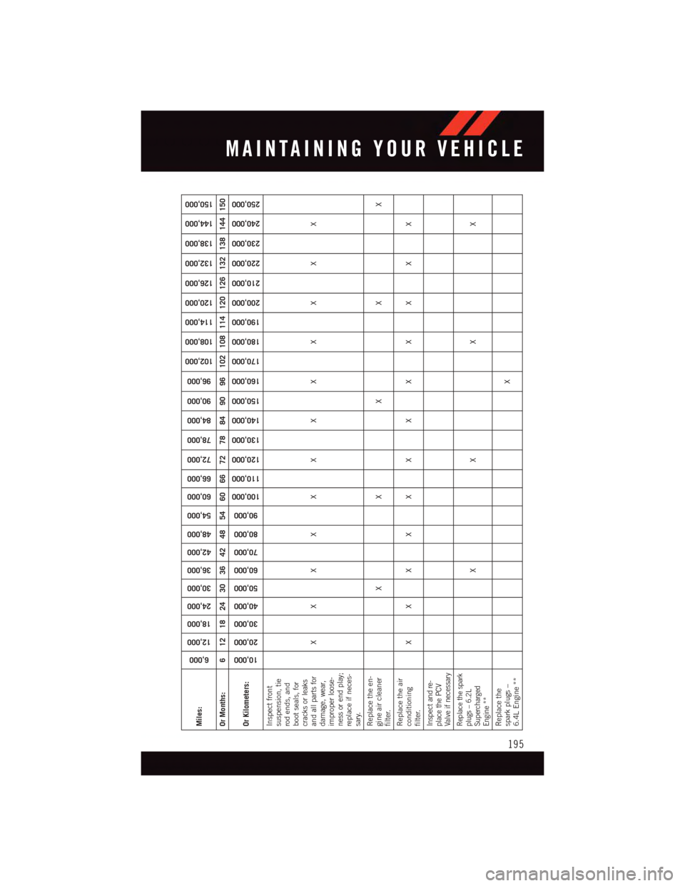 DODGE CHALLENGER 2015 3.G User Guide Miles:
6,000
12,000
18,000
24,000
30,000
36,000
42,000
48,000
54,000
60,000
66,000
72,000
78,000
84,000
90,000
96,000
102,000
108,000
114,000
120,000
126,000
132,000
138,000
144,000
150,000
Or Months: DODGE CHALLENGER 2015 3.G User Guide Miles:
6,000
12,000
18,000
24,000
30,000
36,000
42,000
48,000
54,000
60,000
66,000
72,000
78,000
84,000
90,000
96,000
102,000
108,000
114,000
120,000
126,000
132,000
138,000
144,000
150,000
Or Months: