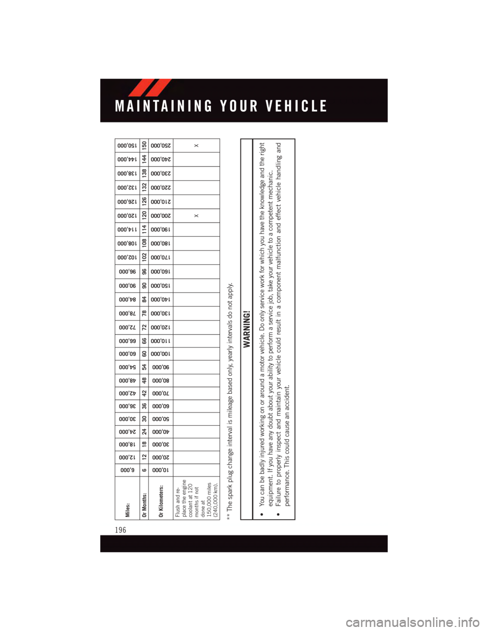DODGE CHALLENGER 2015 3.G User Guide Miles:
6,000
12,000
18,000
24,000
30,000
36,000
42,000
48,000
54,000
60,000
66,000
72,000
78,000
84,000
90,000
96,000
102,000
108,000
114,000
120,000
126,000
132,000
138,000
144,000
150,000
Or Months: DODGE CHALLENGER 2015 3.G User Guide Miles:
6,000
12,000
18,000
24,000
30,000
36,000
42,000
48,000
54,000
60,000
66,000
72,000
78,000
84,000
90,000
96,000
102,000
108,000
114,000
120,000
126,000
132,000
138,000
144,000
150,000
Or Months: