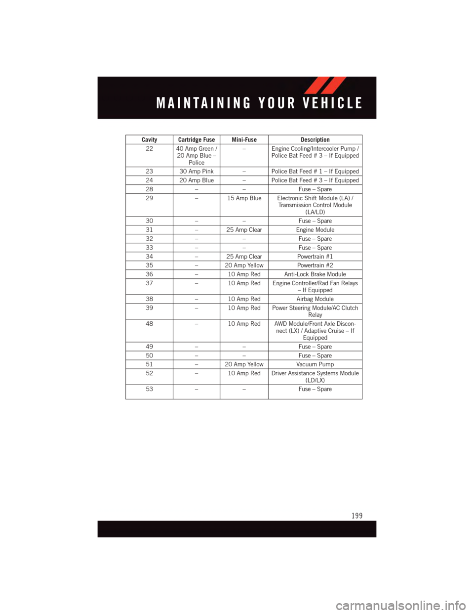 DODGE CHALLENGER 2015 3.G User Guide Cavity Cartridge Fuse Mini-FuseDescription
22 40 Amp Green /20 Amp Blue –Police
–EngineCooling/IntercoolerPump/Police Bat Feed # 3 – IfEquipped
23 30 Amp Pink – Police Bat Feed # 1 – IfEquip DODGE CHALLENGER 2015 3.G User Guide Cavity Cartridge Fuse Mini-FuseDescription
22 40 Amp Green /20 Amp Blue –Police
–EngineCooling/IntercoolerPump/Police Bat Feed # 3 – IfEquipped
23 30 Amp Pink – Police Bat Feed # 1 – IfEquip