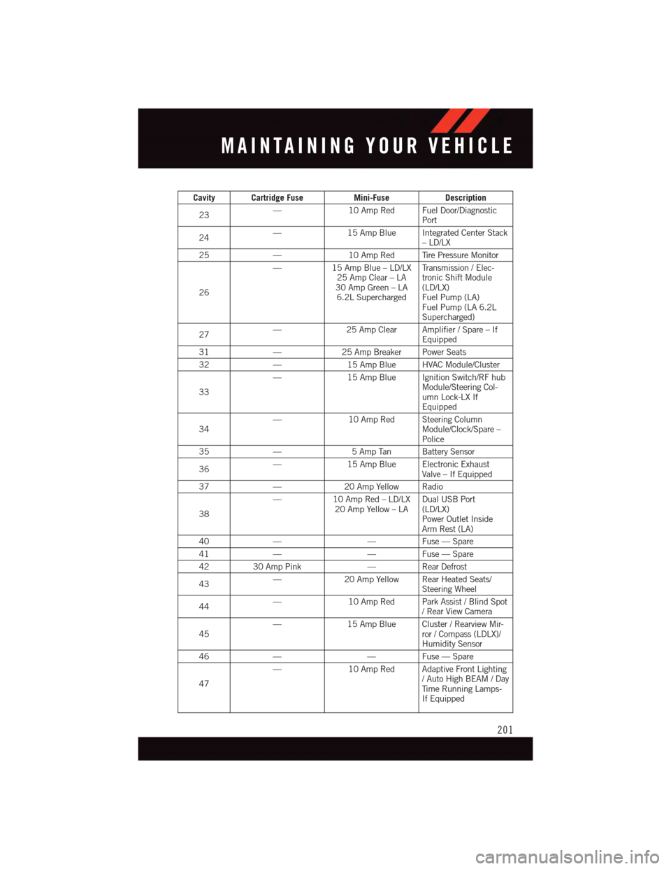 DODGE CHALLENGER 2015 3.G User Guide Cavity Cartridge FuseMini-FuseDescription
23—10 Amp Red Fuel Door/DiagnosticPort
24—15 Amp Blue Integrated Center Stack–LD/LX
25—10 Amp Red Tire Pressure Monitor
26
—15 Amp Blue – LD/LX25 DODGE CHALLENGER 2015 3.G User Guide Cavity Cartridge FuseMini-FuseDescription
23—10 Amp Red Fuel Door/DiagnosticPort
24—15 Amp Blue Integrated Center Stack–LD/LX
25—10 Amp Red Tire Pressure Monitor
26
—15 Amp Blue – LD/LX25