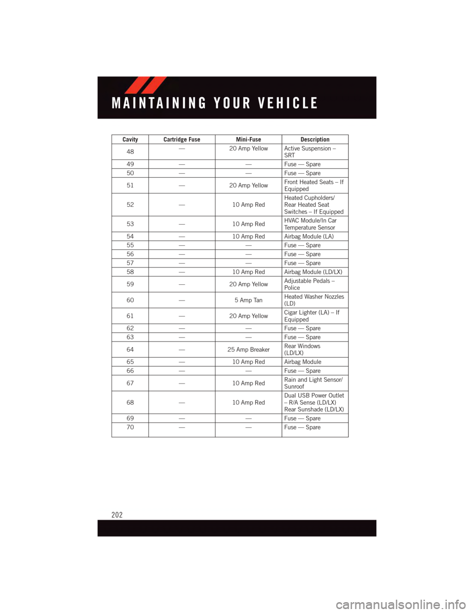 DODGE CHALLENGER 2015 3.G User Guide Cavity Cartridge FuseMini-FuseDescription
48—20 Amp Yellow Active Suspension –SRT
49——Fuse — Spare
50——Fuse — Spare
51—20 Amp YellowFront Heated Seats – IfEquipped
52—10 Amp RedH DODGE CHALLENGER 2015 3.G User Guide Cavity Cartridge FuseMini-FuseDescription
48—20 Amp Yellow Active Suspension –SRT
49——Fuse — Spare
50——Fuse — Spare
51—20 Amp YellowFront Heated Seats – IfEquipped
52—10 Amp RedH