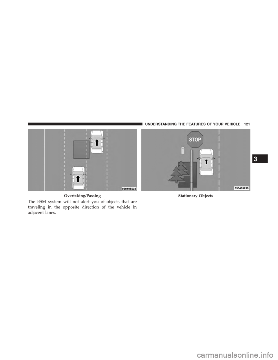 DODGE CHALLENGER 2015 3.G Owners Manual The BSM system will not alert you of objects that are
traveling in the opposite direction of the vehicle in
adjacent lanes.
Overtaking/PassingStationary Objects
3
UNDERSTANDING THE FEATURES OF YOUR VE DODGE CHALLENGER 2015 3.G Owners Manual The BSM system will not alert you of objects that are
traveling in the opposite direction of the vehicle in
adjacent lanes.
Overtaking/PassingStationary Objects
3
UNDERSTANDING THE FEATURES OF YOUR VE