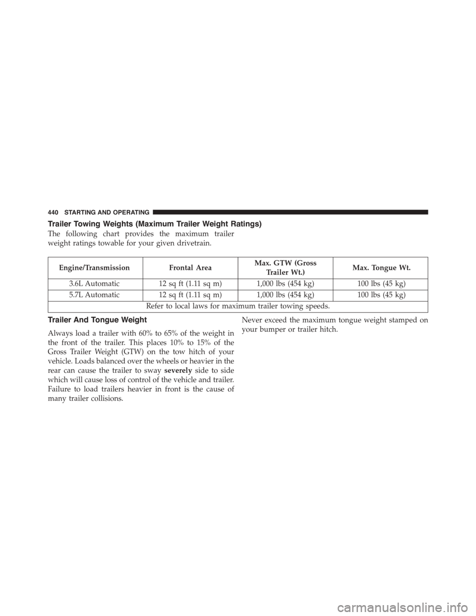 DODGE CHALLENGER 2015 3.G Owners Manual Trailer Towing Weights (Maximum Trailer Weight Ratings)
The following chart provides the maximum trailer
weight ratings towable for your given drivetrain.
Engine/TransmissionFrontal AreaMax. GTW (Gros DODGE CHALLENGER 2015 3.G Owners Manual Trailer Towing Weights (Maximum Trailer Weight Ratings)
The following chart provides the maximum trailer
weight ratings towable for your given drivetrain.
Engine/TransmissionFrontal AreaMax. GTW (Gros