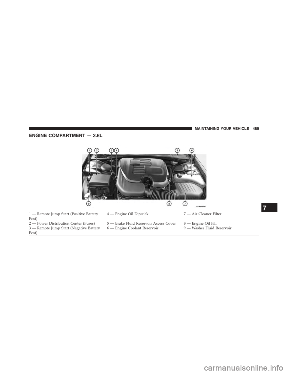 DODGE CHALLENGER 2015 3.G Owners Manual ENGINE COMPARTMENT — 3.6L
1 — Remote Jump Start (Positive BatteryPost)4 — Engine Oil Dipstick7 — Air Cleaner Filter
2 — Power Distribution Center (Fuses) 5 — Brake Fluid Reservoir Access C DODGE CHALLENGER 2015 3.G Owners Manual ENGINE COMPARTMENT — 3.6L
1 — Remote Jump Start (Positive BatteryPost)4 — Engine Oil Dipstick7 — Air Cleaner Filter
2 — Power Distribution Center (Fuses) 5 — Brake Fluid Reservoir Access C