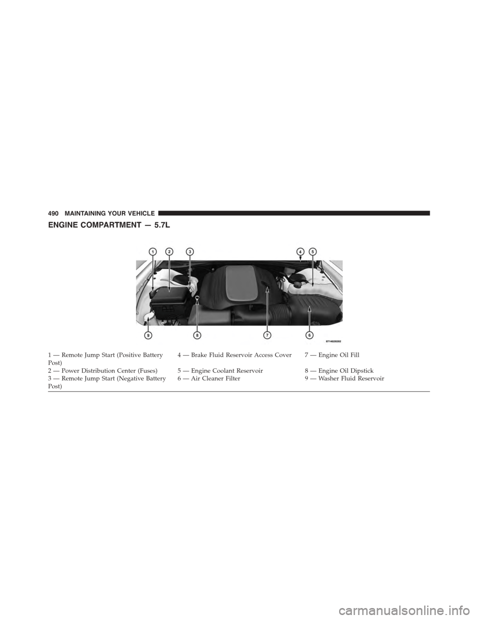 DODGE CHALLENGER 2015 3.G Owners Manual ENGINE COMPARTMENT — 5.7L
1 — Remote Jump Start (Positive BatteryPost)4 — Brake Fluid Reservoir Access Cover 7 — Engine Oil Fill
2 — Power Distribution Center (Fuses) 5 — Engine Coolant Re DODGE CHALLENGER 2015 3.G Owners Manual ENGINE COMPARTMENT — 5.7L
1 — Remote Jump Start (Positive BatteryPost)4 — Brake Fluid Reservoir Access Cover 7 — Engine Oil Fill
2 — Power Distribution Center (Fuses) 5 — Engine Coolant Re