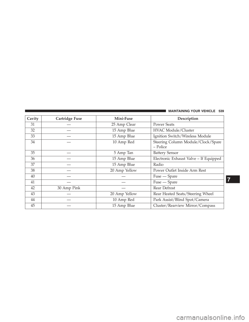 DODGE CHALLENGER 2015 3.G Owners Guide Cavity Cartridge FuseMini-FuseDescription
31—25 Amp Clear Power Seats
32—15 Amp Blue HVAC Module/Cluster
33—15 Amp Blue Ignition Switch/Wireless Module
34—10 Amp Red Steering Column Module/Clo DODGE CHALLENGER 2015 3.G Owners Guide Cavity Cartridge FuseMini-FuseDescription
31—25 Amp Clear Power Seats
32—15 Amp Blue HVAC Module/Cluster
33—15 Amp Blue Ignition Switch/Wireless Module
34—10 Amp Red Steering Column Module/Clo