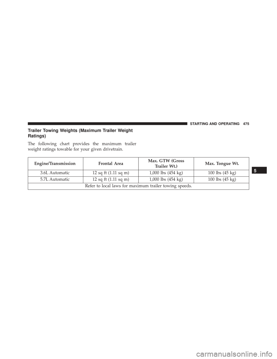 DODGE CHALLENGER 2016 3.G Owners Manual Trailer Towing Weights (Maximum Trailer Weight
Ratings)
The following chart provides the maximum trailer
weight ratings towable for your given drivetrain.
Engine/TransmissionFrontal AreaMax. GTW (Gros